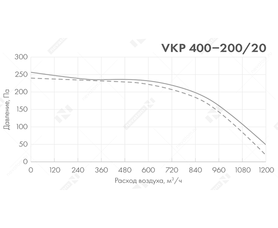 Неватом VKP 400-200/20-4D, Типоразмер (мм): 400х200, Напряжение: 380 В, Шумоизоляция: Нет, - 5