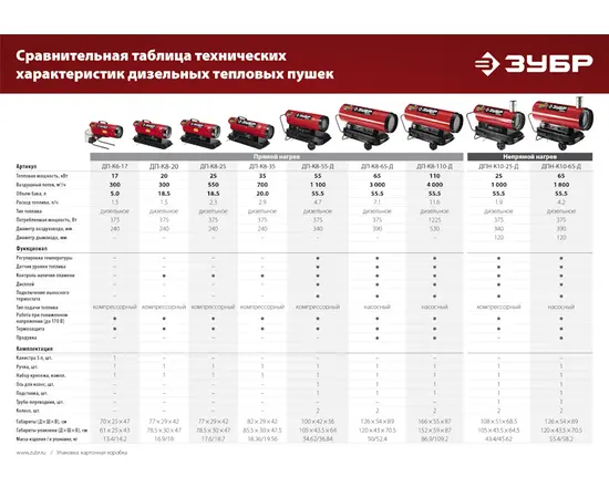 Зубр ДПН-К10-25-Д, Мощность: 25 кВт, - 13