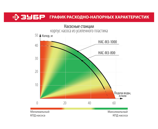 Зубр НАС-М3-1200, Номинальный расход воды (л/мин): 63, Материал корпуса: Пластик, - 8