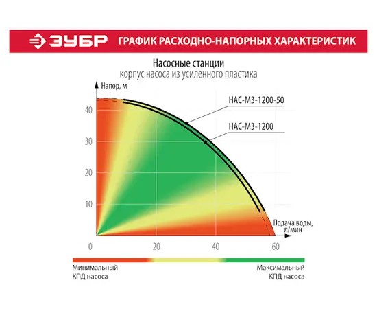 Зубр НАС-М3-1200-50, - 7