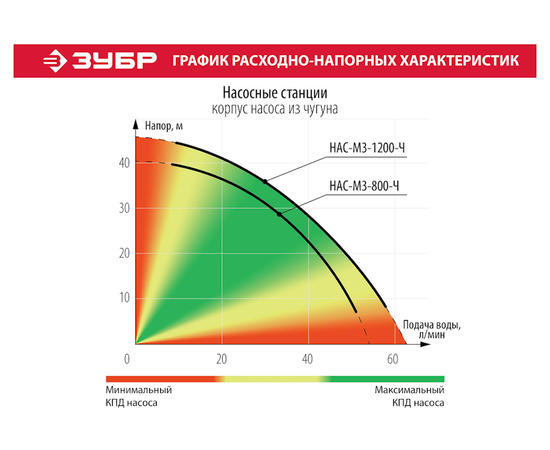 Зубр НАС-М3-800-Ч, Номинальный расход воды (л/мин): 55, Материал корпуса: Чугун, - 8