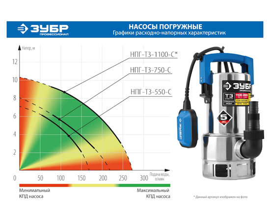 Зубр НПГ-Т3-750-С, Номинальный расход воды (л/мин): 220, - 6