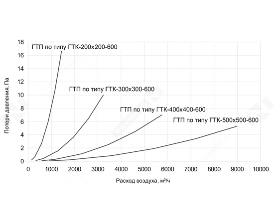 Неватом ГТП по типу ГТК-200*200-600-оц.-0.7-ш2.ш2, Типоразмер (мм): 200х200, Длина (мм): 600, - 3