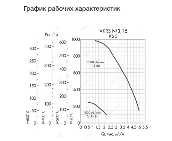 Неватом VKRS-E-3,15-DU600-0,18-1500-KS3-0, Исполнение: Дымоудаления ДУ 600 ºС, Диаметр: 315 мм, Производительность (м³/ч): 2240, - 4