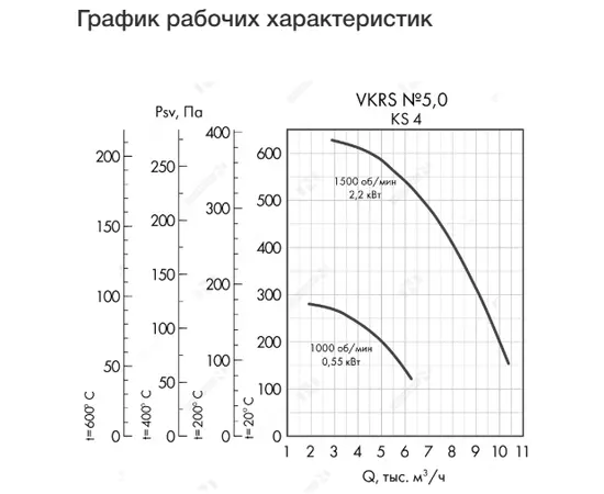 Неватом VKRS-E-5,0-O-0,55-1000-KS4-0, Исполнение: Общепромышленное, Диаметр: 500 мм, Производительность (м³/ч): 6250, - 4