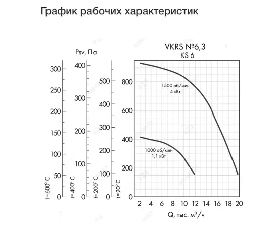 Неватом VKRS-E-6,3-DU400-4,0-1500-KS6-0, Исполнение: Дымоудаления ДУ 400 ºС, Диаметр: 630 мм, Производительность (м³/ч): 19700, - 4