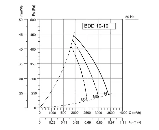 BVN BDD 10/10, Мощность: 0,6 кВт, - 3 BVN BDD 10/10, Мощность: 0,6 кВт, - 3