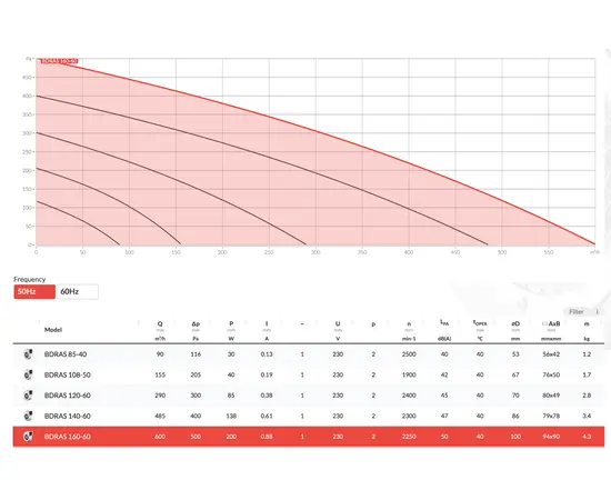 BVN BDRAS 140-60, Мощность: 0,138 кВт, - 2