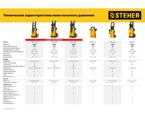 Steher HPW-160, Мощность (кВт): 2,1, - 14