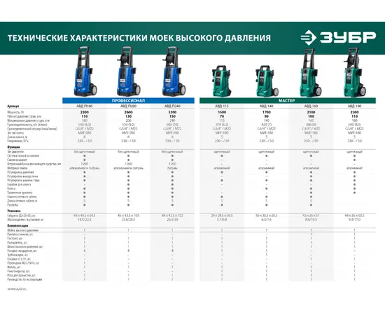 Зубр АВД-180, Мощность (кВт): 2,3, - 15