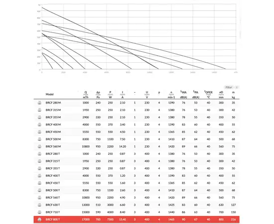 BVN BRCF 280M, Производительность (м³/ч): 1000, Напряжение (В): 220, - 2 BVN BRCF 280M, Производительность (м³/ч): 1000, Напряжение (В): 220, - 2