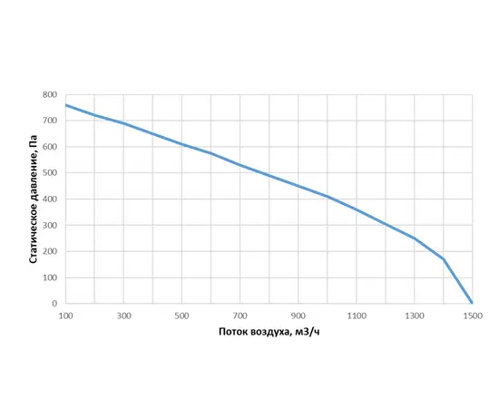 Alasca R1000V EC W, Производительность (м³/ч): 1000, - 4
