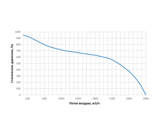 Alasca R2000V EC E, Производительность (м³/ч): 2000, - 3