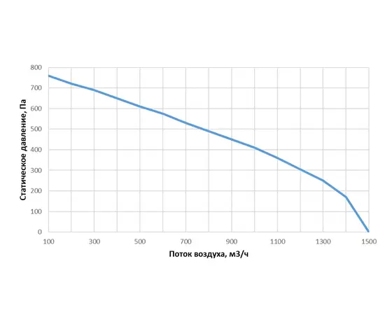 Alasca R1000V AC W, Производительность (м³/ч): 1000, - 3