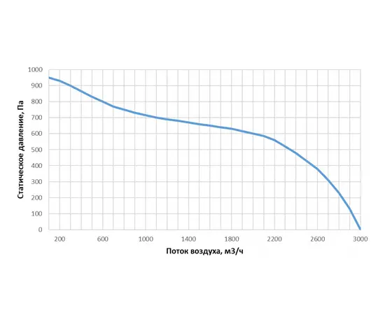 Alasca R2000V AC W, Производительность (м³/ч): 2000, - 2