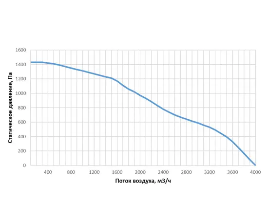 Alasca R3000V AC E, Производительность (м³/ч): 3000, - 2