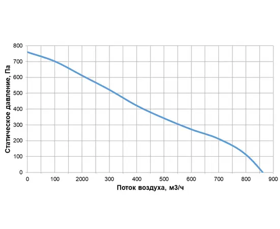 Alasca RR700F EC W, Производительность (м³/ч): 700, - 2