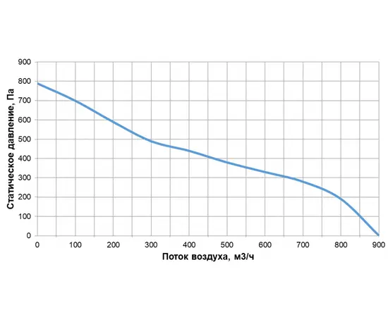 Alasca RR700V EC W, Производительность (м³/ч): 700, - 2