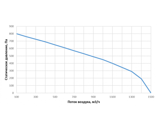 Alasca RR1000V EC E, Производительность (м³/ч): 1000, - 2