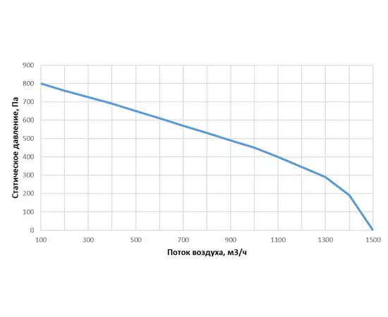 Alasca RR1000V EC W, Производительность (м³/ч): 1000, - 2