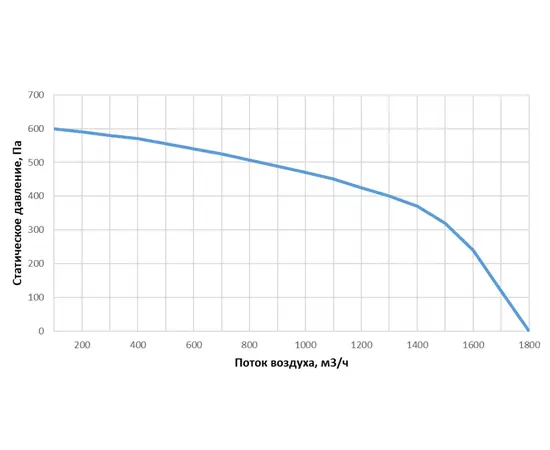 Alasca RR1500V EC W, Производительность (м³/ч): 1500, - 2