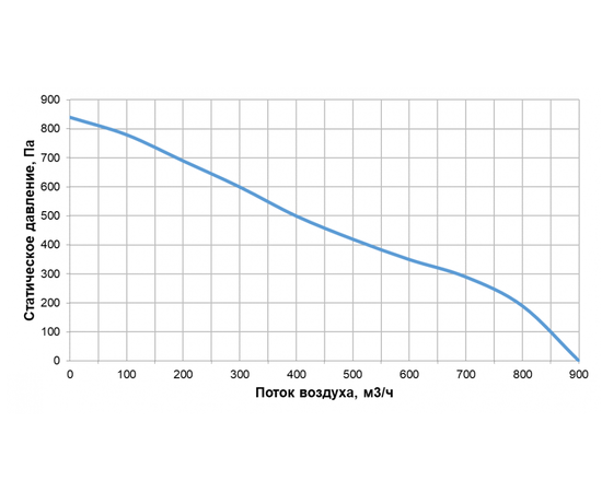Alasca RR1000H EC W, Производительность (м³/ч): 1000, - 2