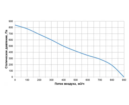 Alasca RR1000H EC W, Производительность (м³/ч): 1000, - 2
