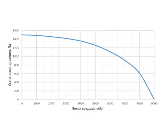Alasca P7000ECW, Производительность (м³/ч): 7000, - 8
