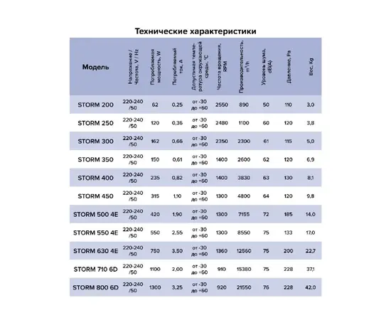 ERA Storm 710 6D, Диаметр: 710 мм, Питание: 220 В (1Ф), Серия: С настенной панелью, - 7