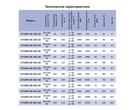 Era Storm GR 710 6D, Диаметр: 710 мм, Питание: 220 В (1Ф), Серия: С защитной решёткой, - 6