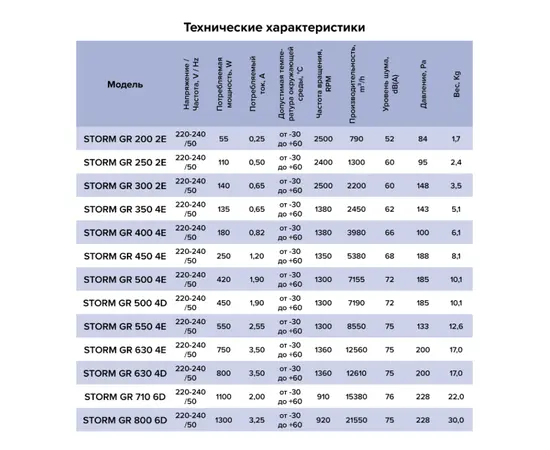 Era Storm GR 710 6D, Диаметр: 710 мм, Питание: 220 В (1Ф), Серия: С защитной решёткой, - 6