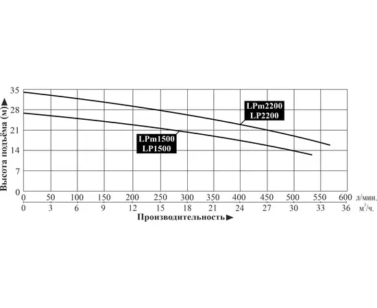 LEO LPm1500 (220В), - 2 LEO LPm1500 (220В), - 2