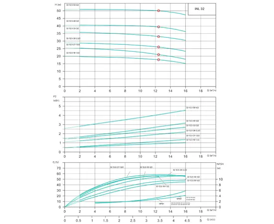 Onis INL32-12.5-18-1.1/2, - 2