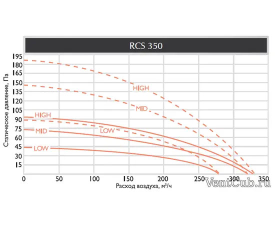 Royal Clima RCS 350 2.0 (SOFFIO 2.0), - 3