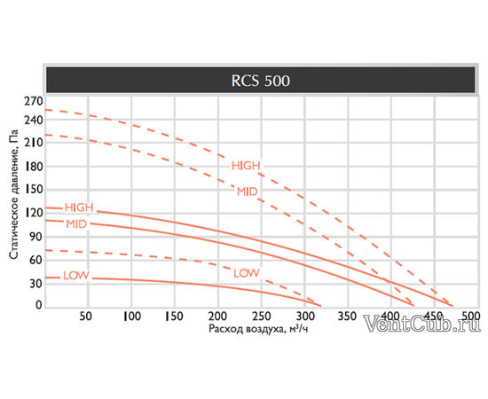 Royal Clima RCS 500 2.0 (SOFFIO 2.0), - 3