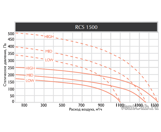 Royal Clima RCS 1500 2.0 (SOFFIO 2.0), - 3
