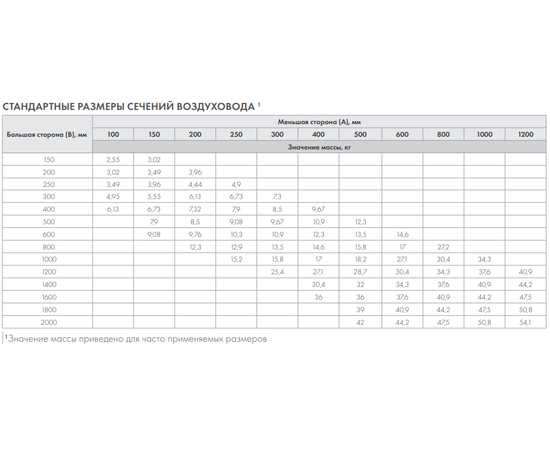 Воздуховод Неватом 100*300-1500-оц.-0.5-ш2.ш2, Типоразмер (мм): 100х300, - 6