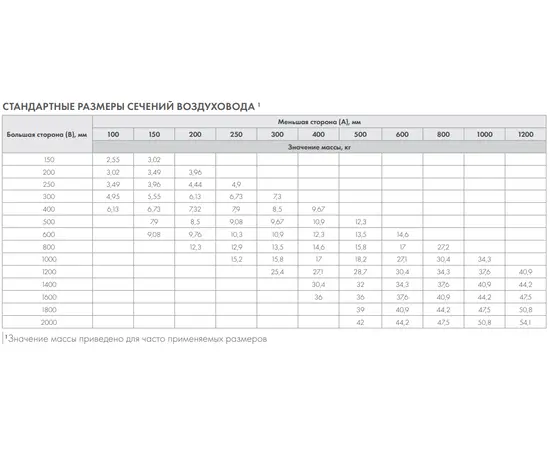 Воздуховод Неватом 100*300-1500-оц.-0.5-ш2.ш2, Типоразмер (мм): 100х300, - 6