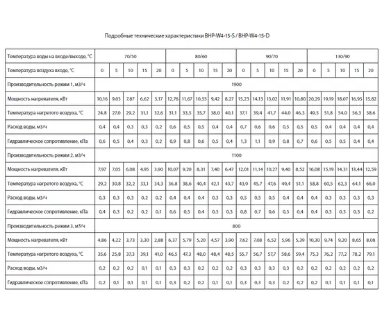 Ballu BHP-W4-15-D, Мощность: 20,3 кВт, Длина воздушного потока: 6 м, - 6