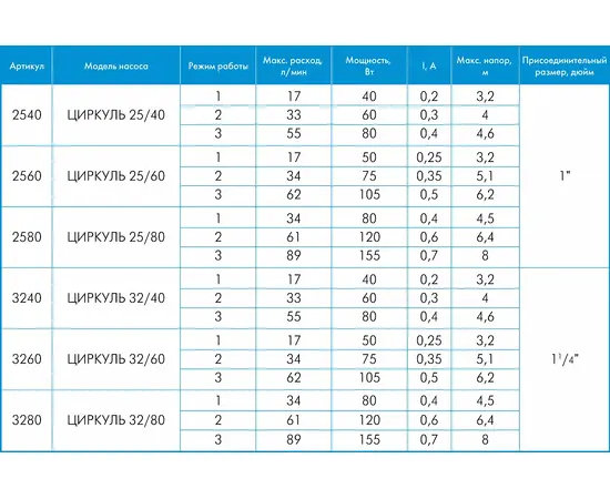 Джилекс Циркуль 32/60, Диаметр соединения труб, дюйм (мм): 1 1/4, Номинальный расход воды (л/мин): 62, Максимальный напор (м): 6,2, - 10
