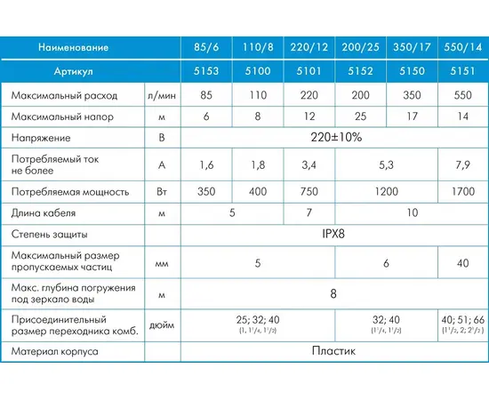 Джилекс Дренажник 350/17, Номинальный расход воды (л/мин): 350, Максимальный напор (м): 17, - 10
