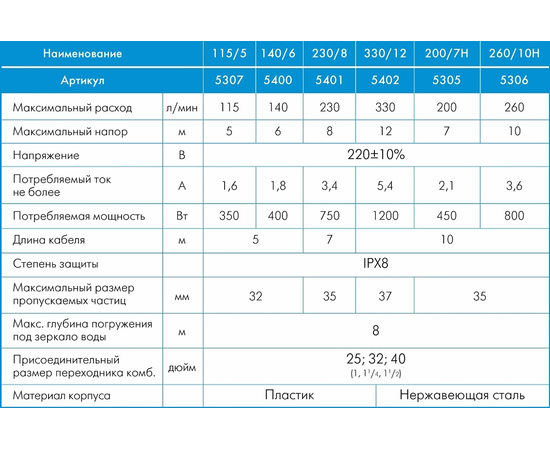 Джилекс фекальник 260/10 Н, Номинальный расход воды (л/мин): 260, Максимальный напор (м): 10, - 7