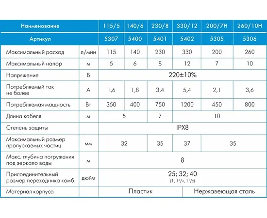 Джилекс фекальник 260/10 Н, Номинальный расход воды (л/мин): 260, Максимальный напор (м): 10, - 7