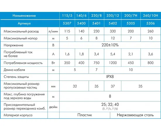Джилекс фекальник 330/12, Номинальный расход воды (л/мин): 330, Максимальный напор (м): 12, - 13