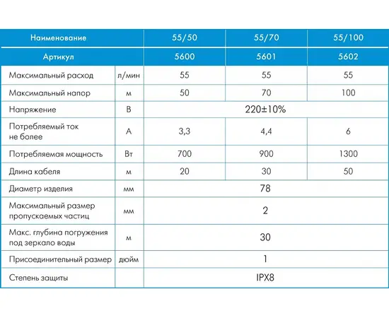 Джилекс Водомет 3Д 55/100, Номинальный расход воды (л/мин): 55, Максимальный напор (м): 100, - 9