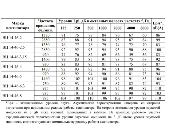 Тепломаш ВЦ 14-46(М)-2 (0,37 кВт 1500 об/мин), - 3