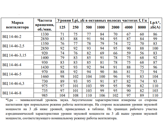 Тепломаш ВЦ 14-46(М)-4 (1,1 кВт 1000 об/мин), - 3