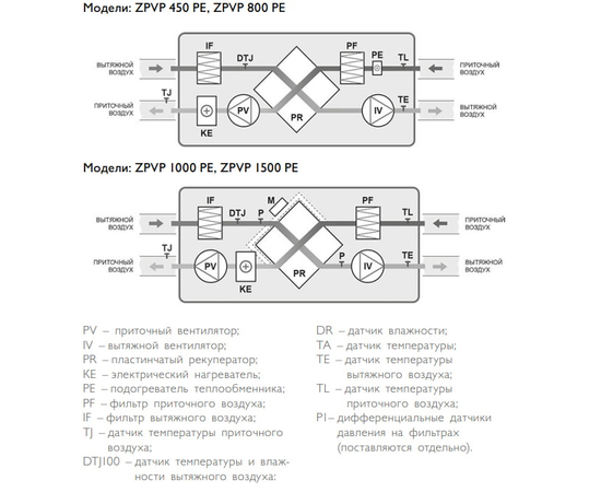 Zilon ZPVP 1000 PE, Мощность нагревателя (кВт): 6,7, Производительность (м³/ч): 1180, - 3