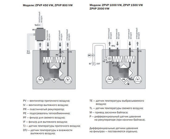 Zilon ZPVP 450 VWL, Производительность (м³/ч): 460, - 3