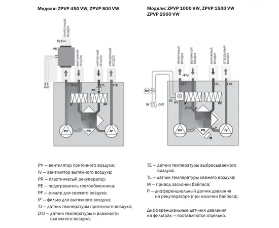 Zilon ZPVP 1000 VWR, Производительность (м³/ч): 1290, - 3